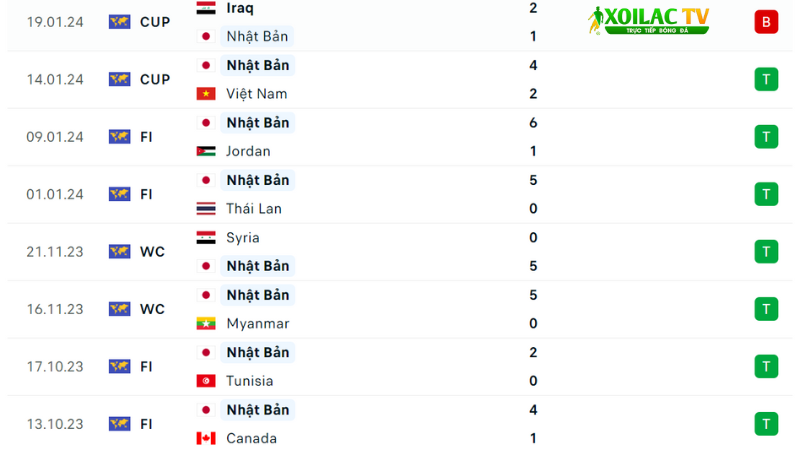 Nhật Bản đá với indo