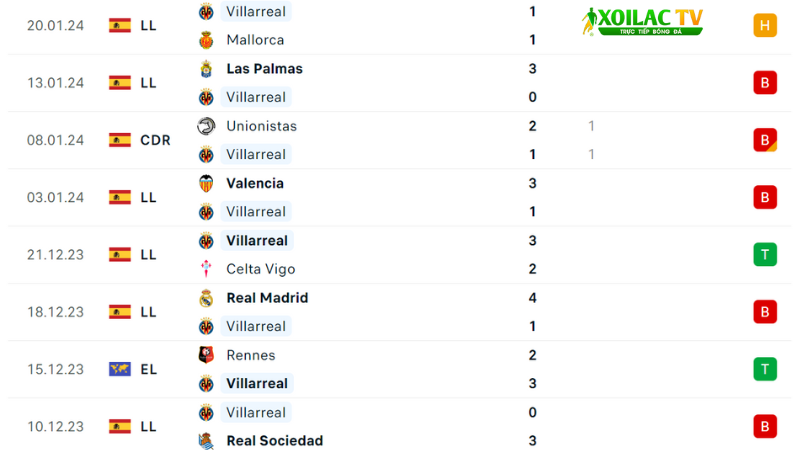 Barca đá với Villarreal