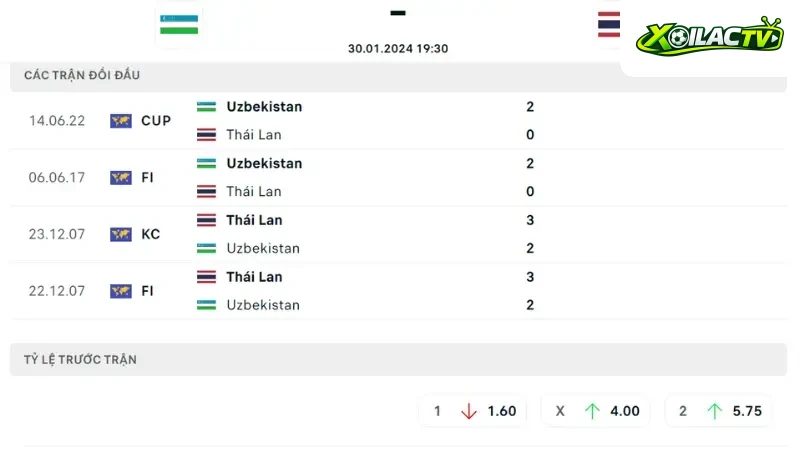 Uzbekistan với Thái Lan
