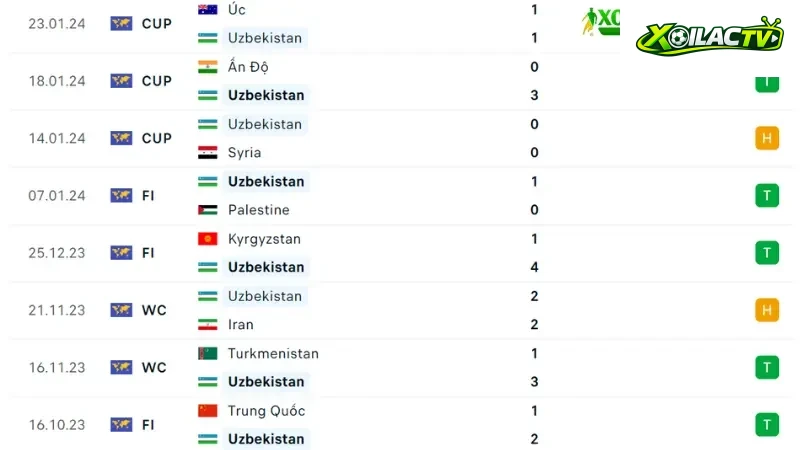 Uzbekistan vs Thái Lan
