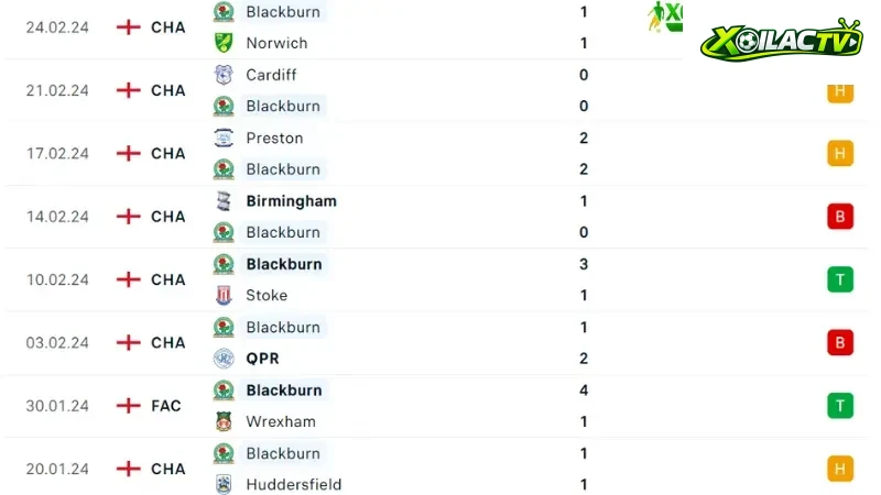 Swansea City với Blackburn