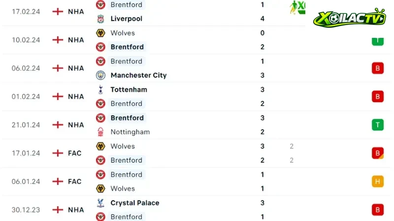 Man City với Brentford