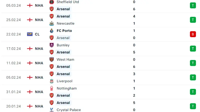Arsenal -Brentford