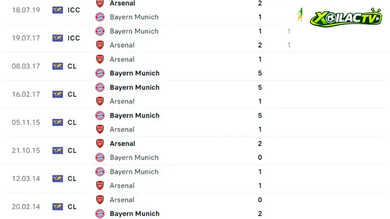 Arsenal đấu với Bayern Munich