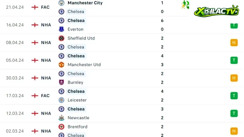 Arsenal với Chelsea