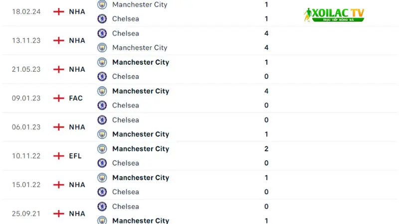 Man City đấu với Chelsea