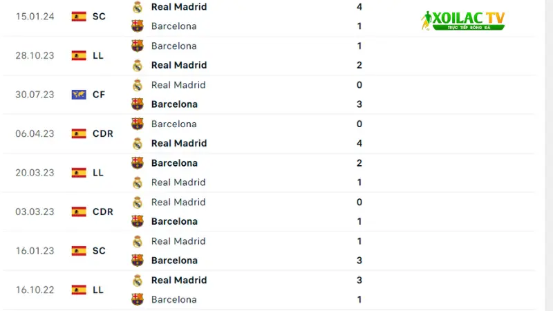 Real Madrid đấu với Barca