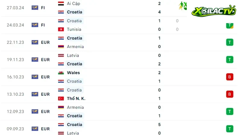 Tây Ban Nha với Croatia