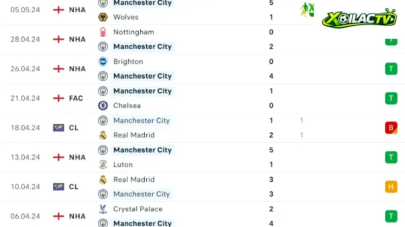 Fulham với Man City