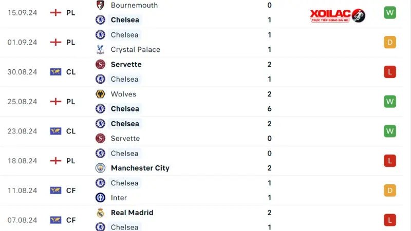 West Ham với Chelsea