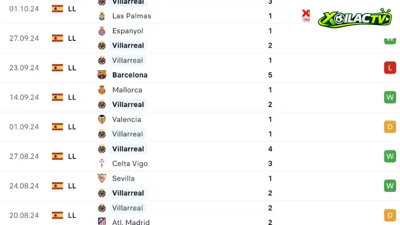 Real Madrid với Villarreal