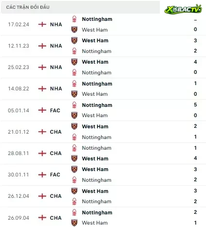 Nottingham vs West Ham