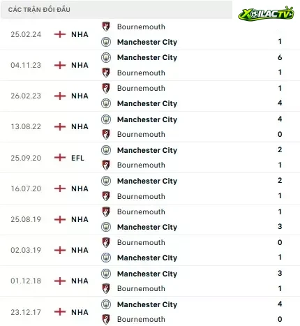 Bournemouth vs Man City
