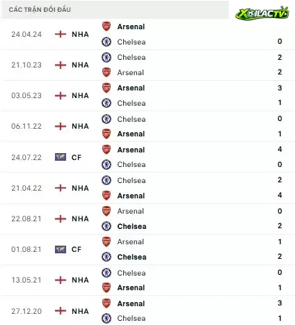 Chelsea vs Arsenal