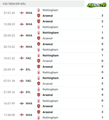 Arsenal vs Nottingham