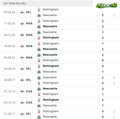 Nottingham vs Newcastle