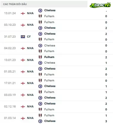 Chelsea vs Fulham