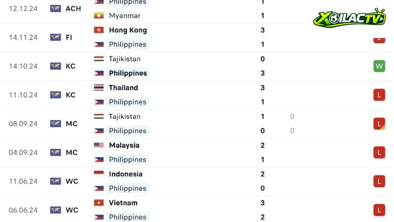 Lào với Philippines