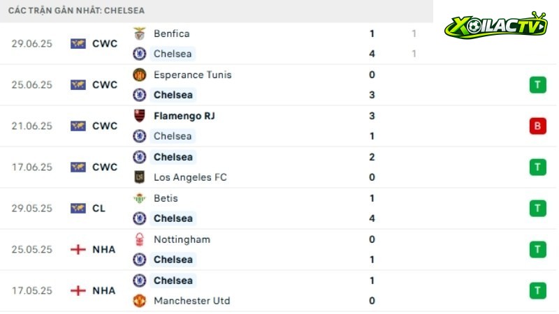 Palmeiras với Chelsea