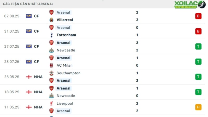 Man Utd với Arsenal