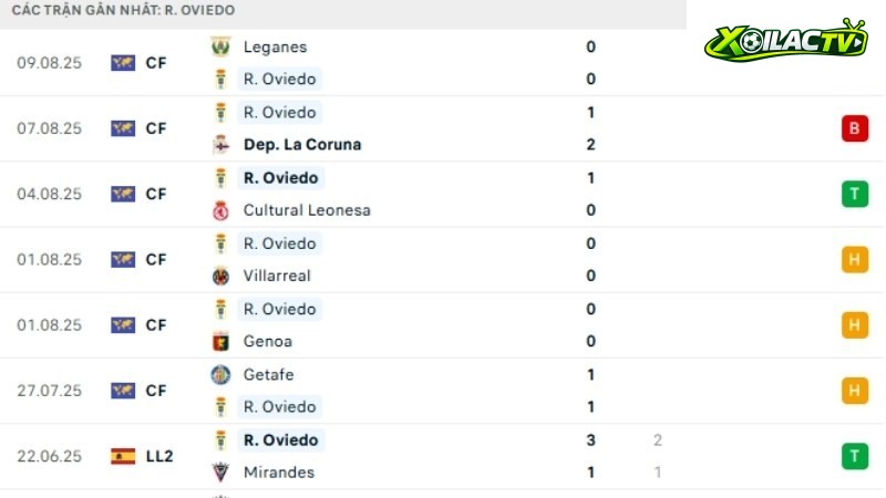Villarreal với Real Oviedo