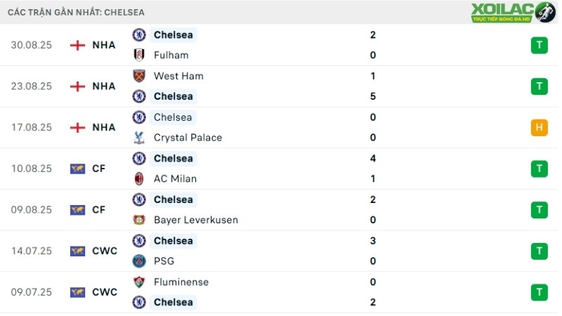 Brentford với Chelsea