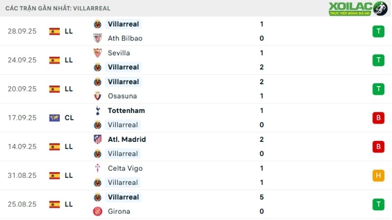 Villarreal - Juventus