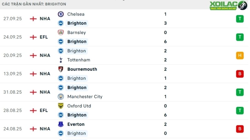Wolves với Brighton