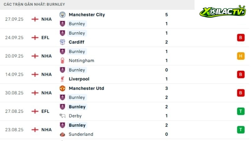 Aston Villa với Burnley