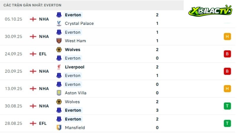 Man City với Everton