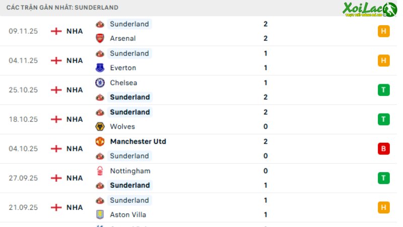 Fulham với Sunderland