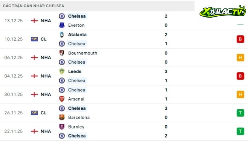 Newcastle với Chelsea