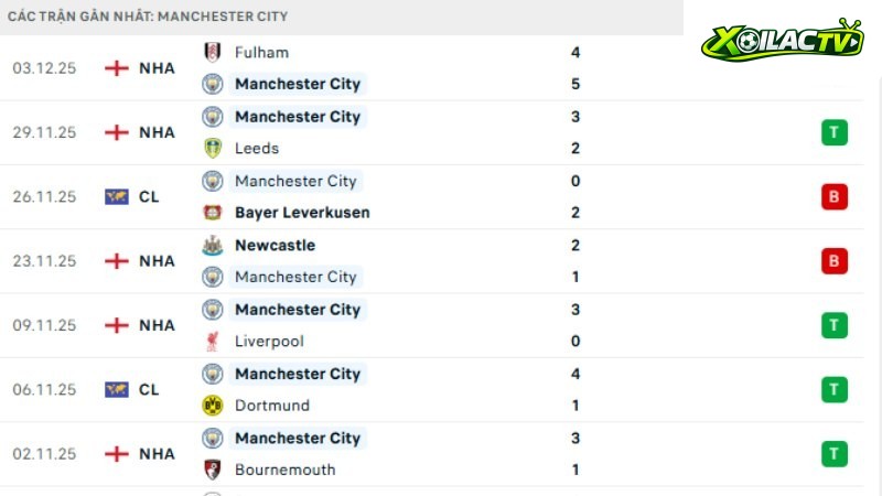 Man City -Sunderland
