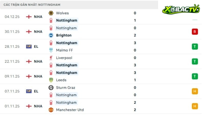 Everton với Nottingham