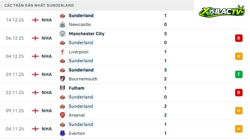 Brighton với Sunderland