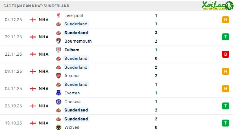 Man City với Sunderland