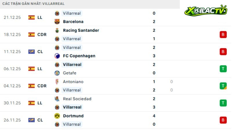 Elche với Villarreal