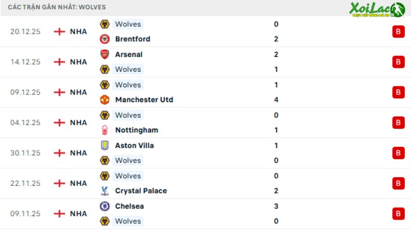 Liverpool với Wolves